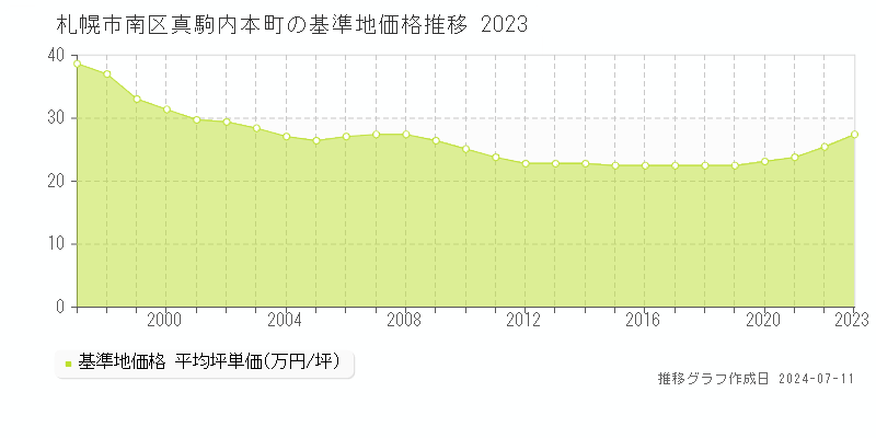 札幌市南区真駒内本町の基準地価推移グラフ 