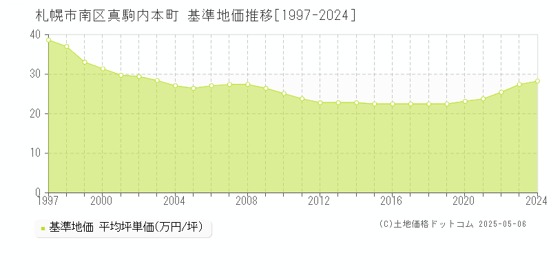 真駒内本町(札幌市南区)の基準地価推移グラフ(坪単価)[1997-2024年]