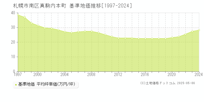 札幌市南区真駒内本町の基準地価推移グラフ 