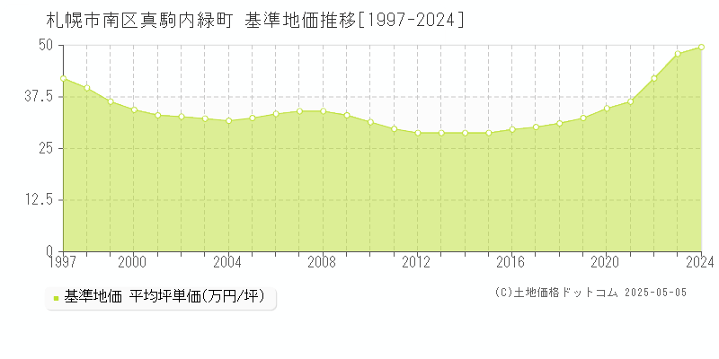 真駒内緑町(札幌市南区)の基準地価推移グラフ(坪単価)[1997-2024年]