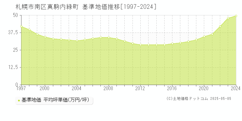 札幌市南区真駒内緑町の基準地価推移グラフ 