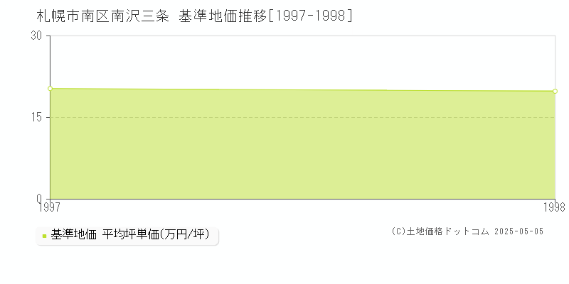 南沢三条(札幌市南区)の基準地価推移グラフ(坪単価)[1997-1998年]