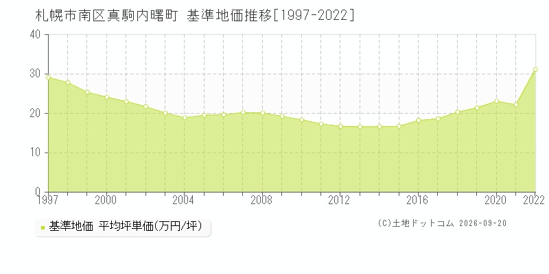 札幌市南区真駒内曙町の基準地価推移グラフ(坪単価)[1997-2022年]