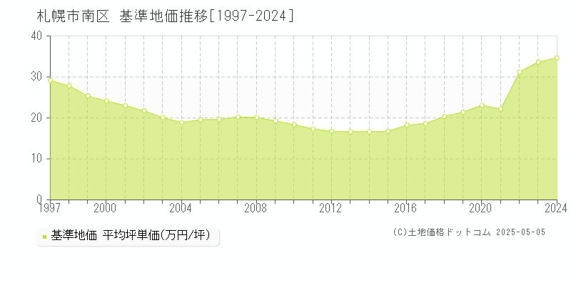 札幌市南区(北海道)の基準地価推移グラフ(坪単価)[1997-2024年]