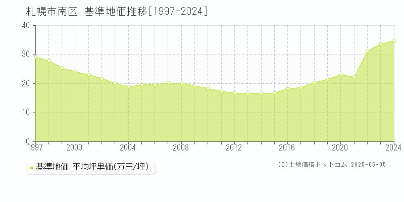 札幌市南区の基準地価推移グラフ 