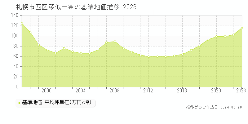 札幌市西区琴似一条の基準地価推移グラフ 