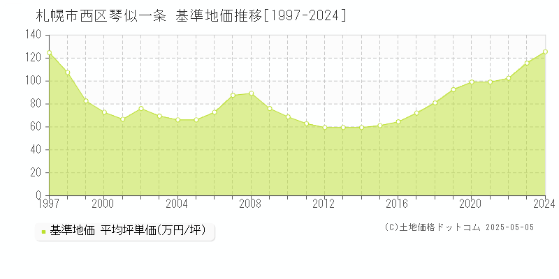 琴似一条(札幌市西区)の基準地価推移グラフ(坪単価)[1997-2024年]