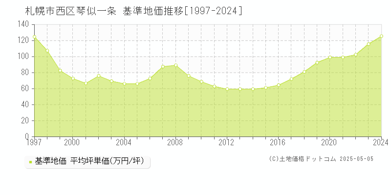 札幌市西区琴似一条の基準地価推移グラフ 