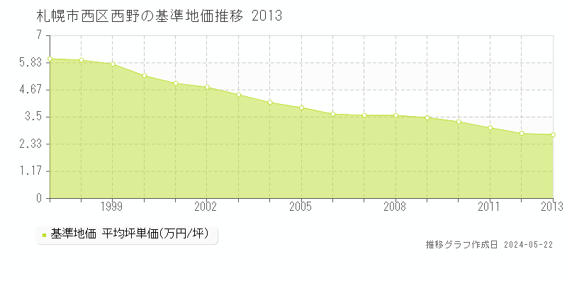 札幌市西区西野の基準地価推移グラフ 