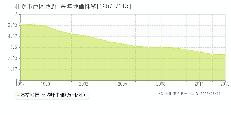西野(札幌市西区)の基準地価推移グラフ(坪単価)[1997-2013年]