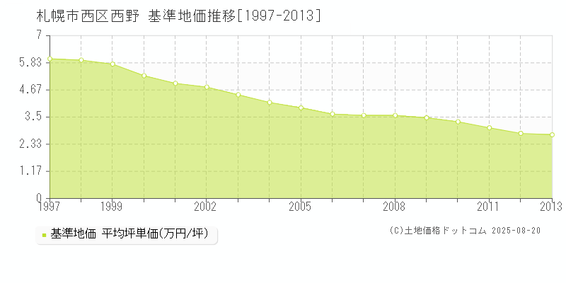 札幌市西区西野の基準地価推移グラフ 