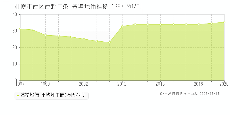 西野二条(札幌市西区)の基準地価推移グラフ(坪単価)[1997-2020年]