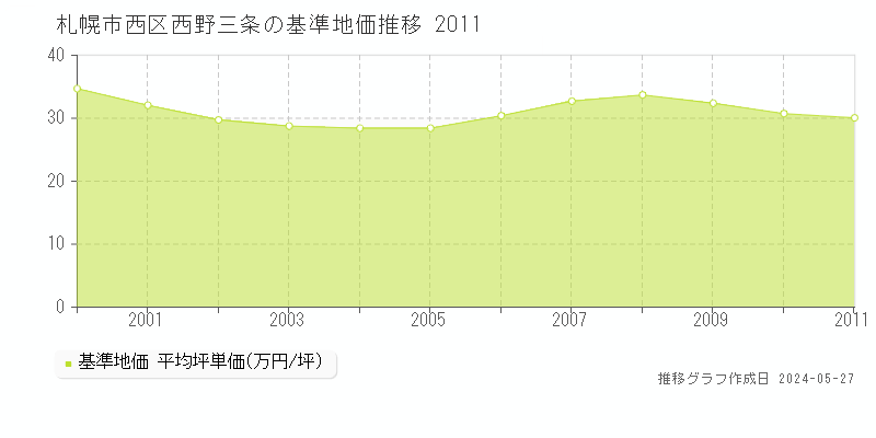 札幌市西区西野三条の基準地価推移グラフ 