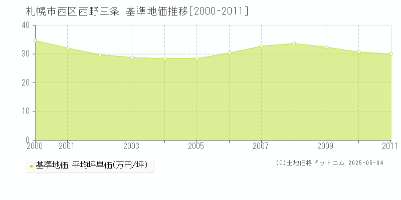 西野三条(札幌市西区)の基準地価推移グラフ(坪単価)[2000-2011年]