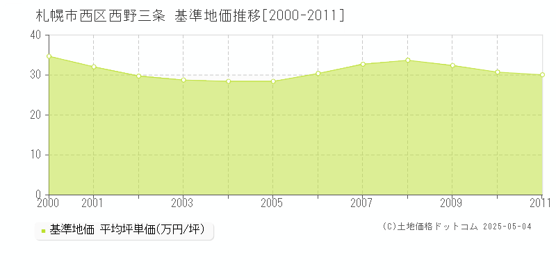 札幌市西区西野三条の基準地価推移グラフ 