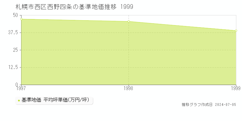 札幌市西区西野四条の基準地価推移グラフ 