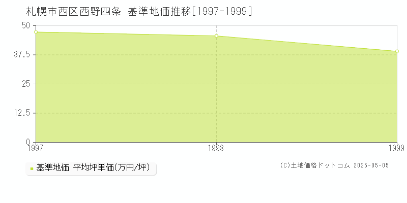 西野四条(札幌市西区)の基準地価推移グラフ(坪単価)[1997-1999年]