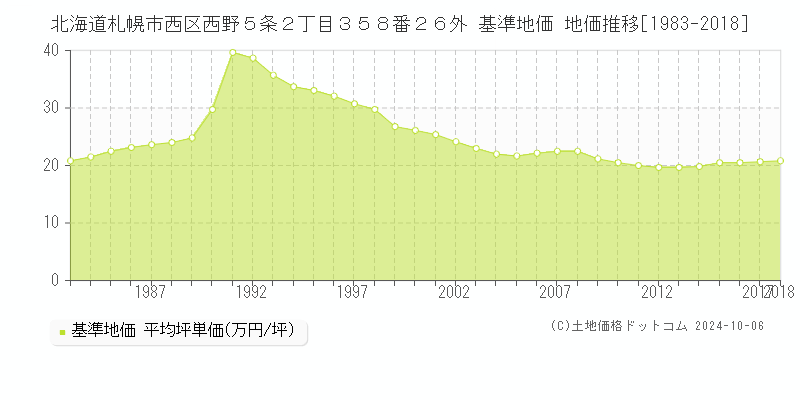 北海道札幌市西区西野５条２丁目３５８番２６外 基準地価 地価推移[1983-2018]
