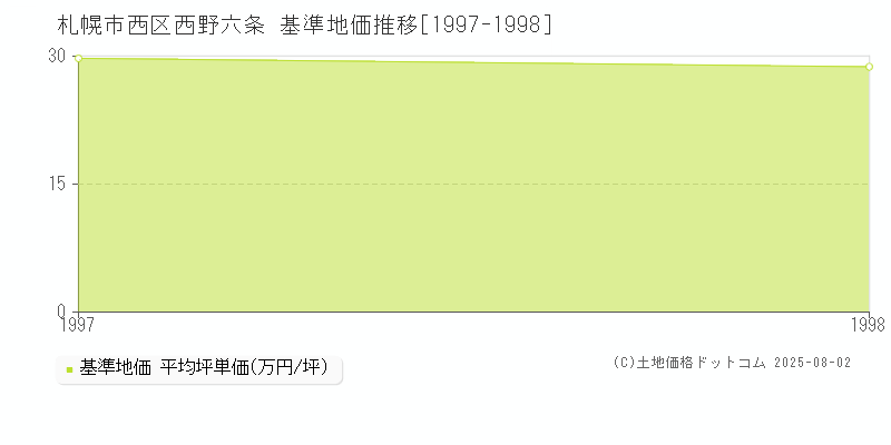 西野六条(札幌市西区)の基準地価推移グラフ(坪単価)[1997-1998年]