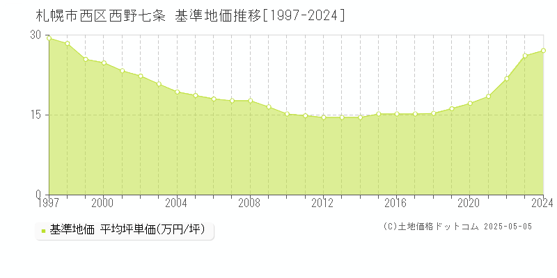 西野七条(札幌市西区)の基準地価推移グラフ(坪単価)[1997-2024年]