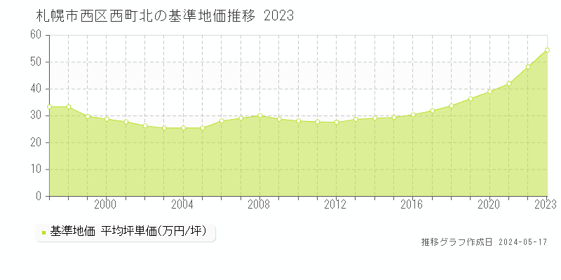 札幌市西区西町北の基準地価推移グラフ 