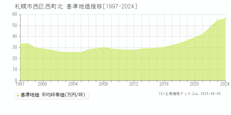 西町北(札幌市西区)の基準地価推移グラフ(坪単価)[1997-2024年]
