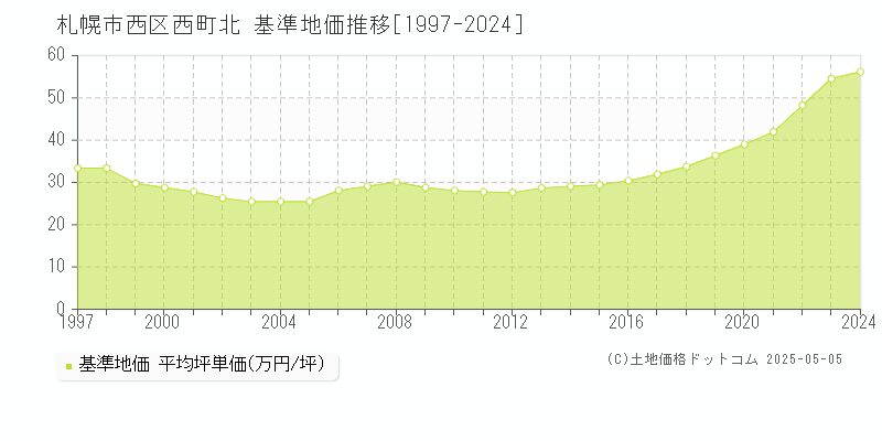 札幌市西区西町北の基準地価推移グラフ 