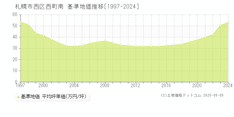 西町南(札幌市西区)の基準地価推移グラフ(坪単価)[1997-2024年]
