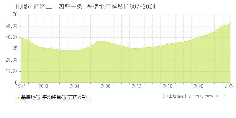 二十四軒一条(札幌市西区)の基準地価推移グラフ(坪単価)[1997-2024年]