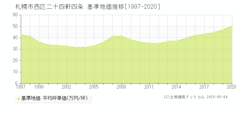 二十四軒四条(札幌市西区)の基準地価推移グラフ(坪単価)[1997-2020年]