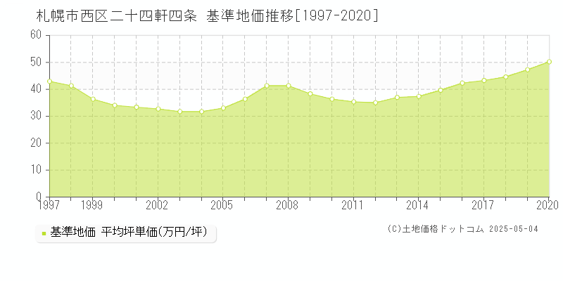 札幌市西区二十四軒四条の基準地価推移グラフ 