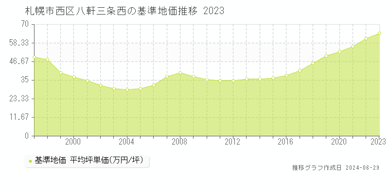 札幌市西区八軒三条西の基準地価推移グラフ 