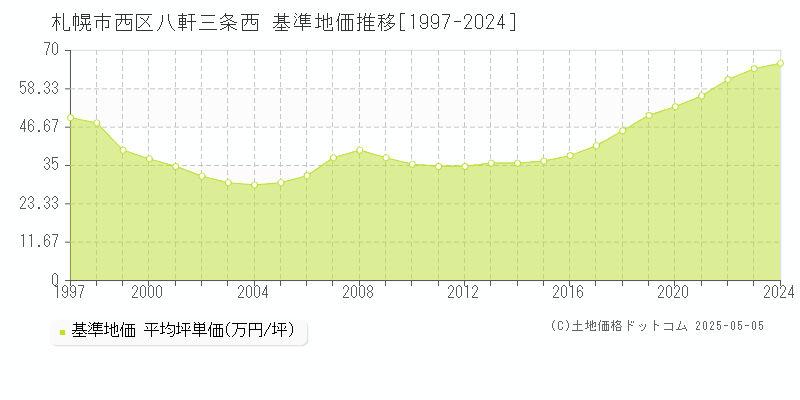 八軒三条西(札幌市西区)の基準地価推移グラフ(坪単価)[1997-2024年]
