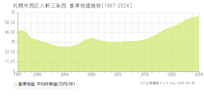 札幌市西区八軒三条西の基準地価推移グラフ 