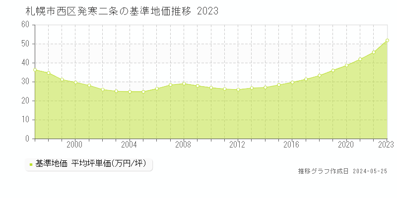 札幌市西区発寒二条の基準地価推移グラフ 