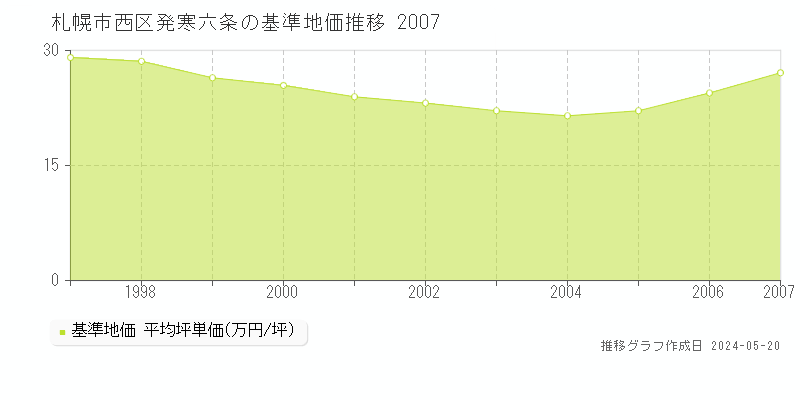 札幌市西区発寒六条の基準地価推移グラフ 