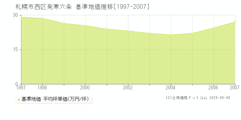 発寒六条(札幌市西区)の基準地価推移グラフ(坪単価)[1997-2007年]