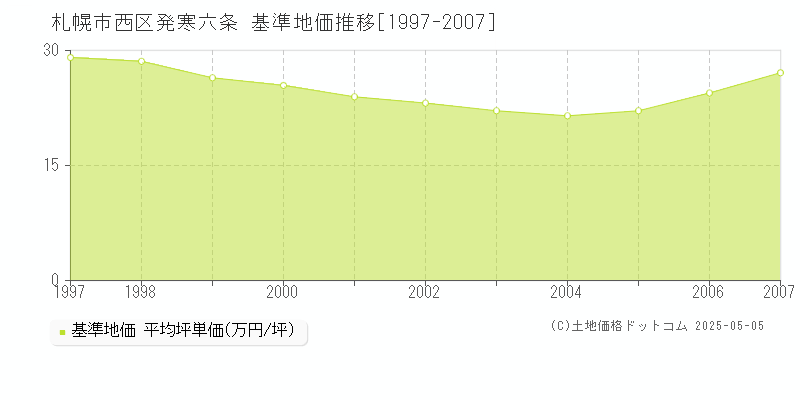 札幌市西区発寒六条の基準地価推移グラフ 