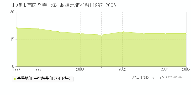 発寒七条(札幌市西区)の基準地価推移グラフ(坪単価)[1997-2005年]