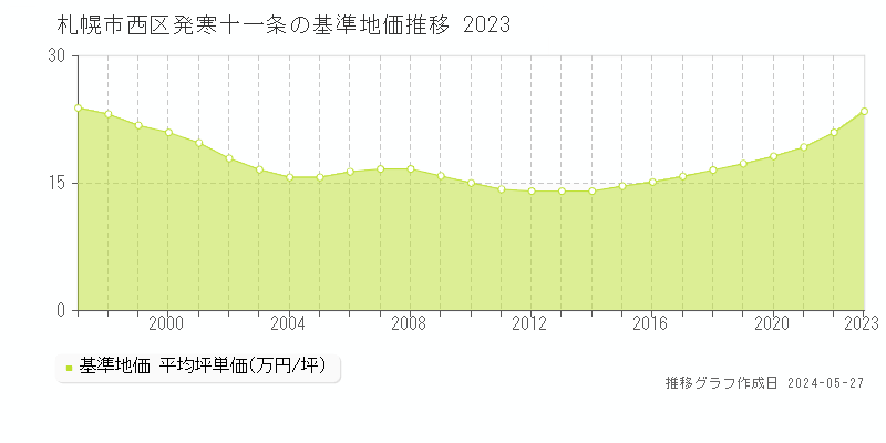 札幌市西区発寒十一条の基準地価推移グラフ 