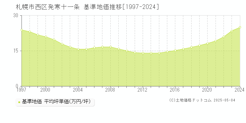 発寒十一条(札幌市西区)の基準地価推移グラフ(坪単価)[1997-2024年]