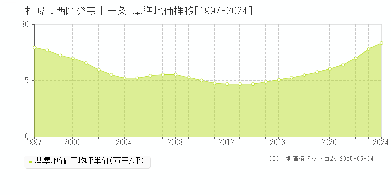 札幌市西区発寒十一条の基準地価推移グラフ 