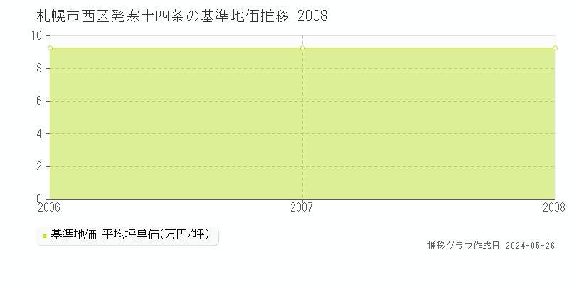 札幌市西区発寒十四条の基準地価推移グラフ 