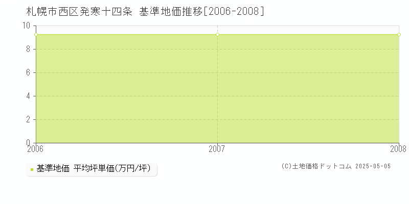 発寒十四条(札幌市西区)の基準地価推移グラフ(坪単価)[2006-2008年]