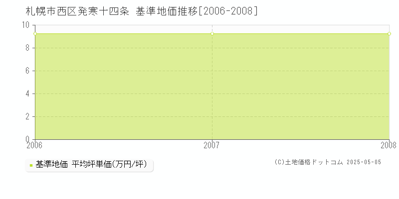 札幌市西区発寒十四条の基準地価推移グラフ 