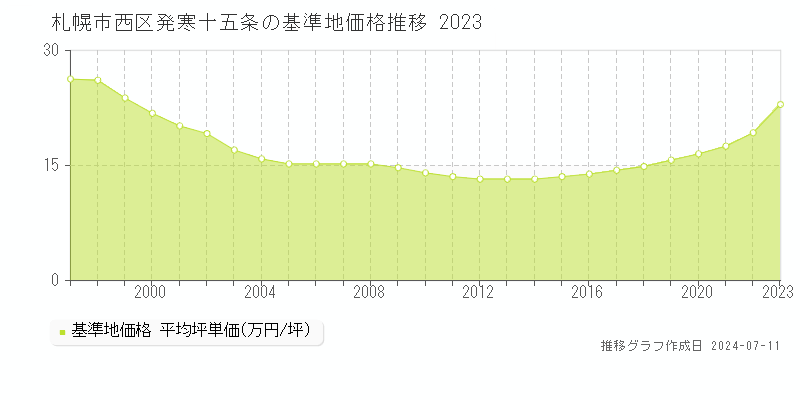 札幌市西区発寒十五条の基準地価推移グラフ 