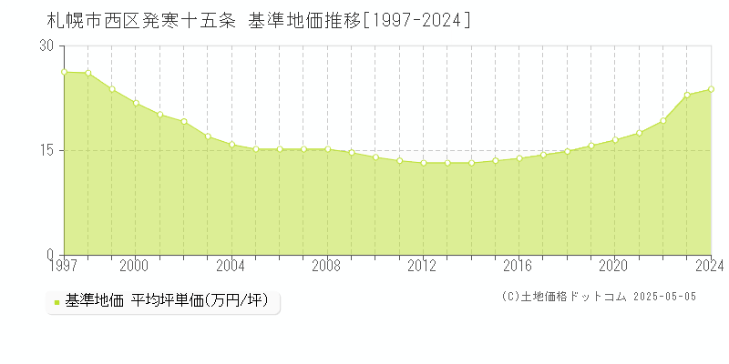 発寒十五条(札幌市西区)の基準地価推移グラフ(坪単価)[1997-2024年]