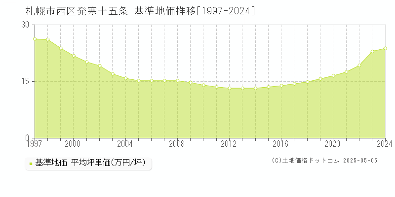 札幌市西区発寒十五条の基準地価推移グラフ 