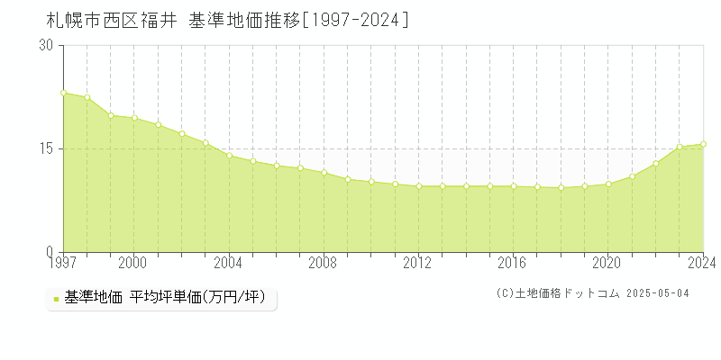 福井(札幌市西区)の基準地価推移グラフ(坪単価)[1997-2024年]