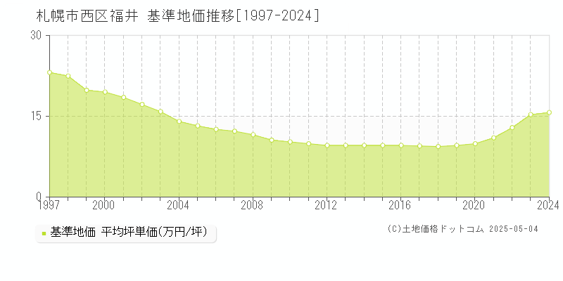 札幌市西区福井の基準地価推移グラフ 